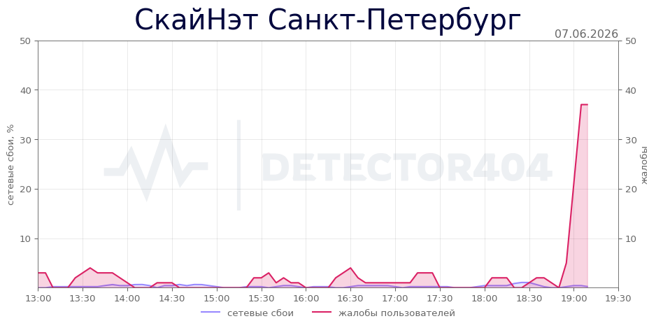 График сбоя СкайНэт Санкт-Петербург 07.06.2026 г.