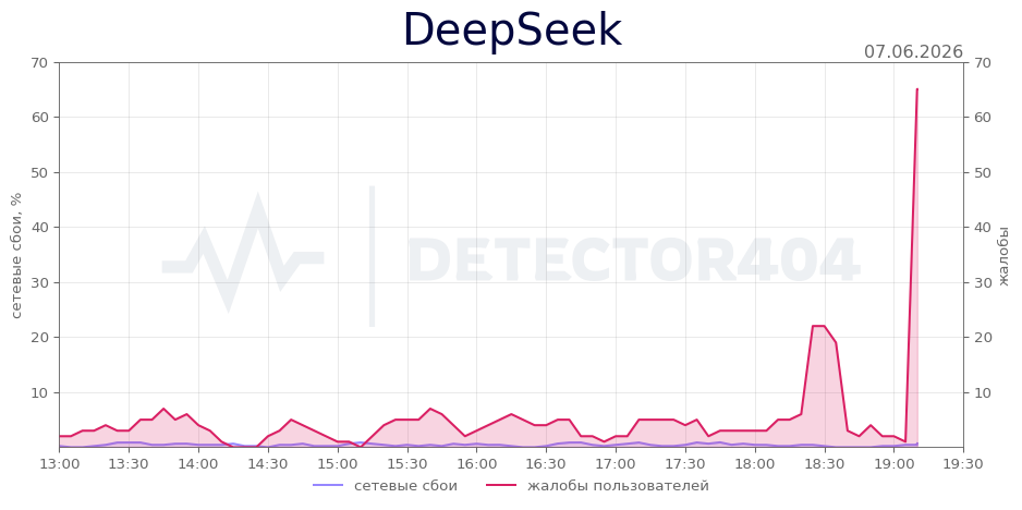График сбоя DeepSeek 07.06.2026 г.