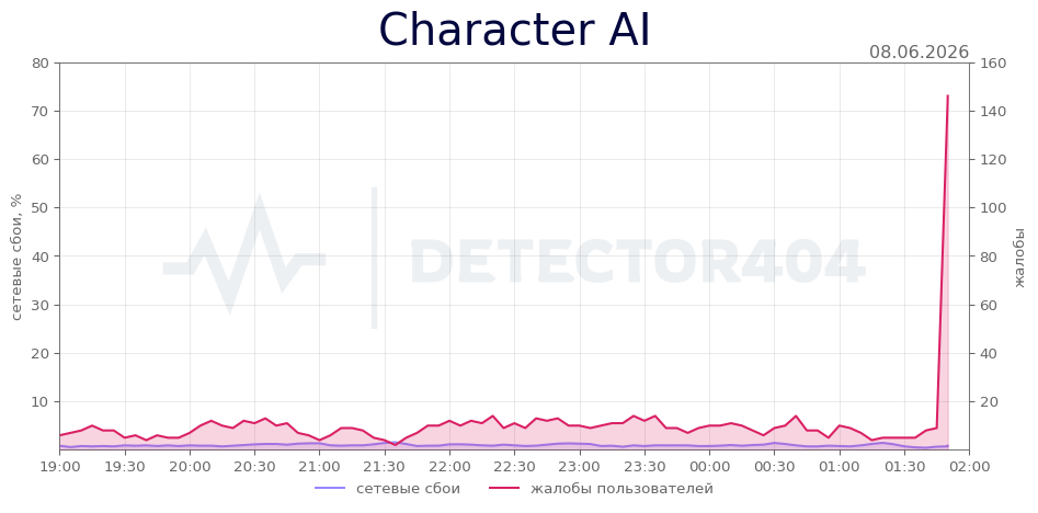 График сбоя Character AI 08.06.2026 г.