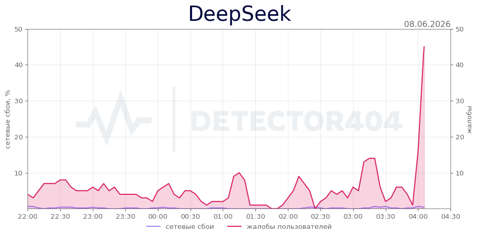 График сбоя DeepSeek 08.06.2026 г.