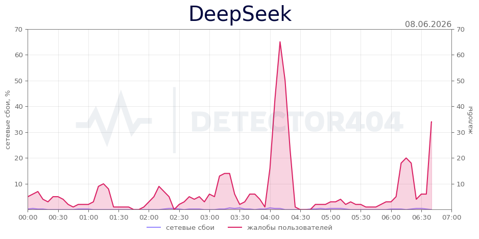 График сбоя DeepSeek 08.06.2026 г.