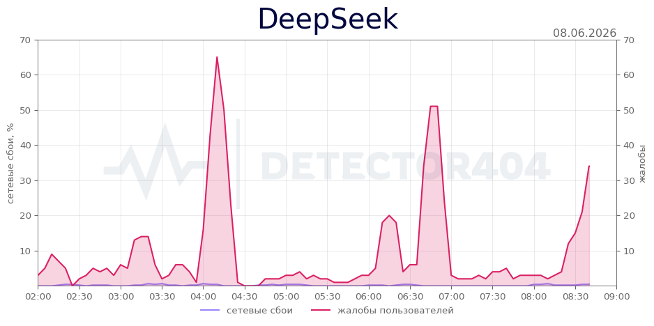График сбоя DeepSeek 08.06.2026 г.