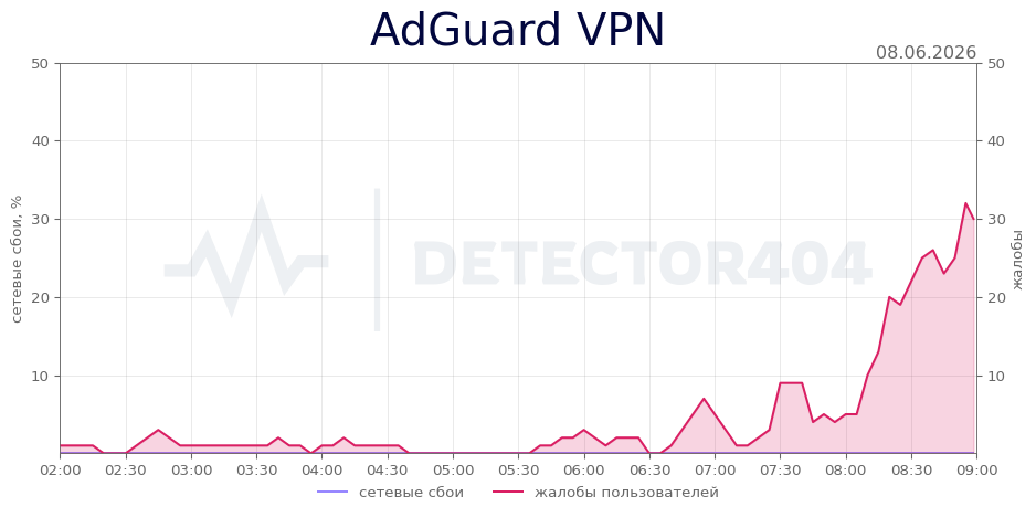 График сбоя AdGuard VPN 08.06.2026 г.