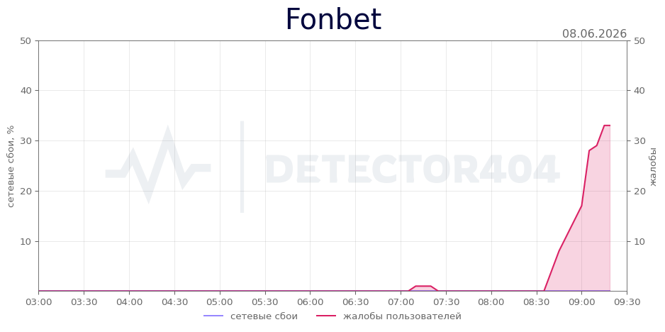 График сбоя Fonbet 08.06.2026 г.