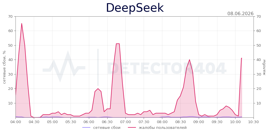 График сбоя DeepSeek 08.06.2026 г.
