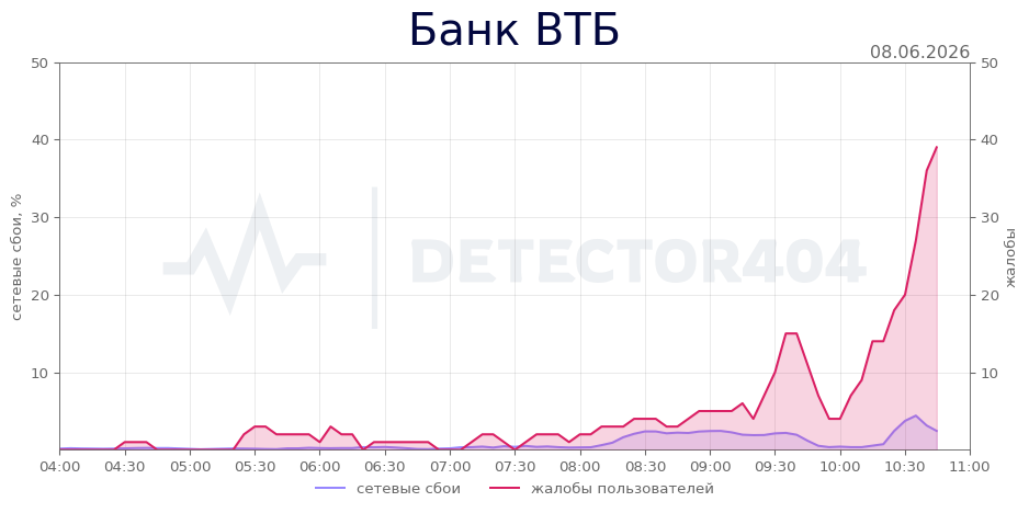 График сбоя Банк ВТБ 08.06.2026 г.