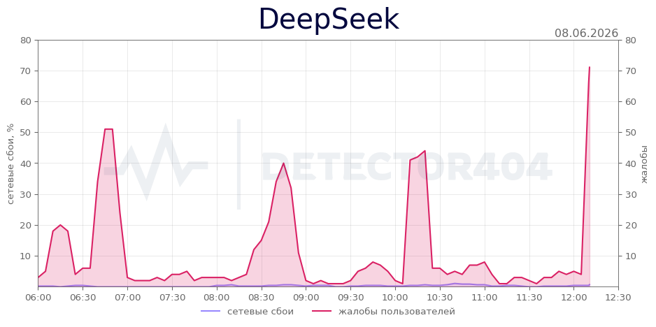 График сбоя DeepSeek 08.06.2026 г.