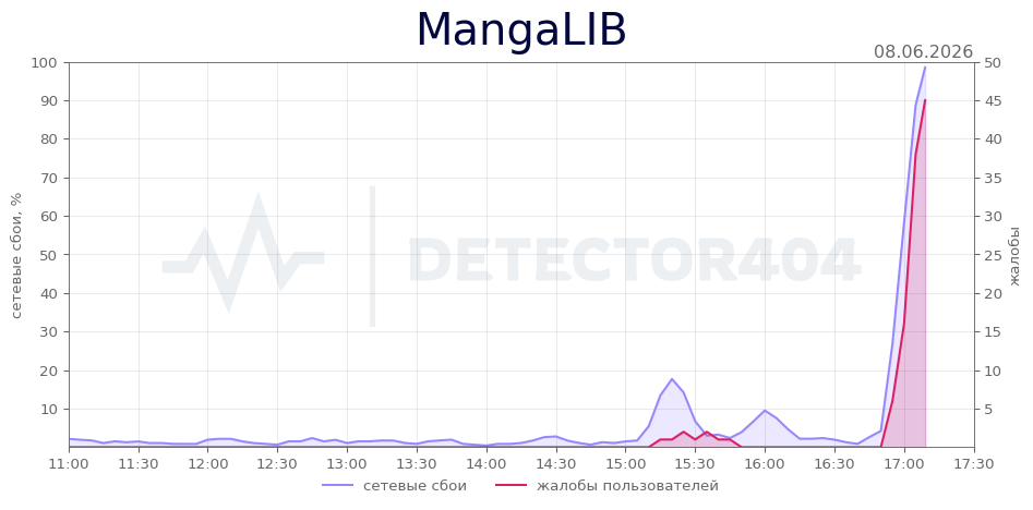 График сбоя MangaLIB 08.06.2026 г.