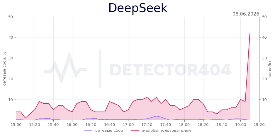 График сбоя DeepSeek 08.06.2026 г.