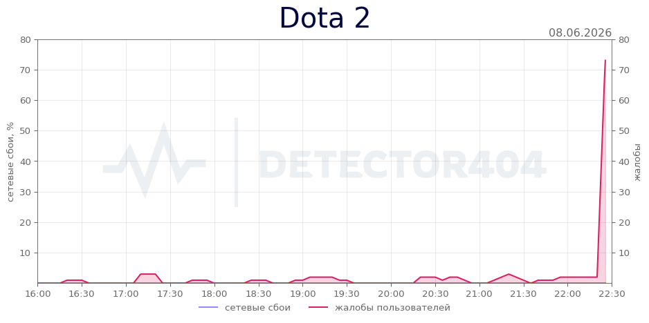 График сбоя Dota 2 08.06.2026 г.