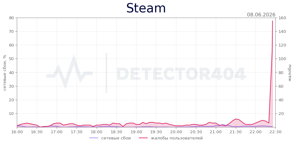 График сбоя Steam 08.06.2026 г.