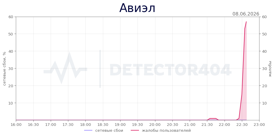 График сбоя Авиэл 08.06.2026 г.