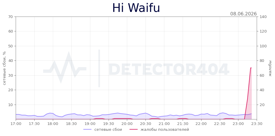 График сбоя Hi Waifu 08.06.2026 г.