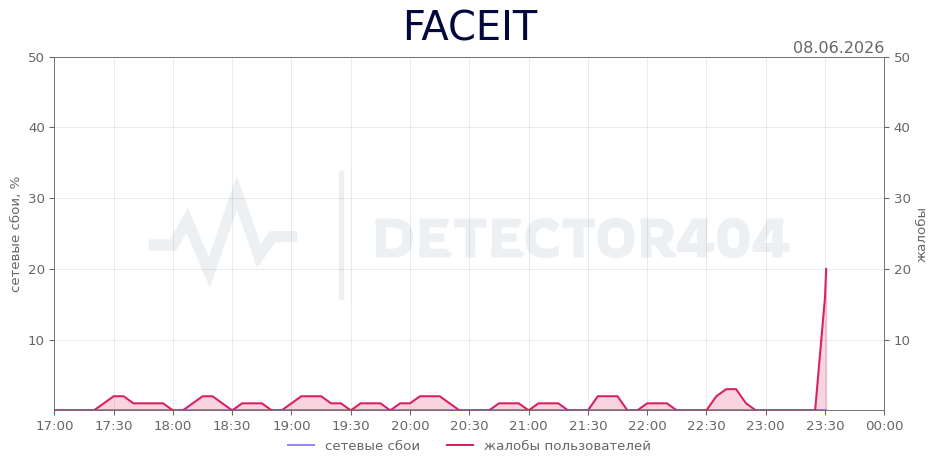 График сбоя FACEIT 08.06.2026 г.