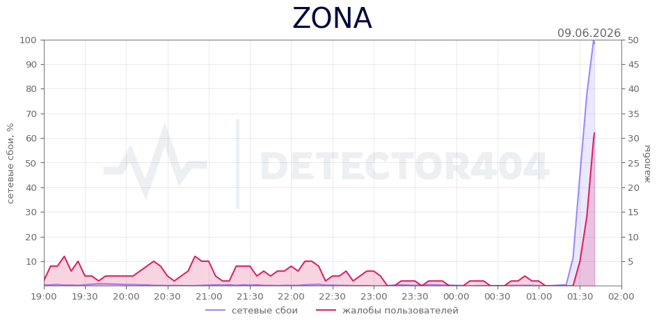 График сбоя ZONA 09.06.2026 г.