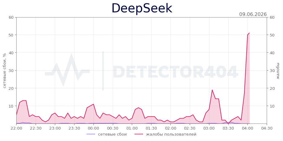 График сбоя DeepSeek 09.06.2026 г.