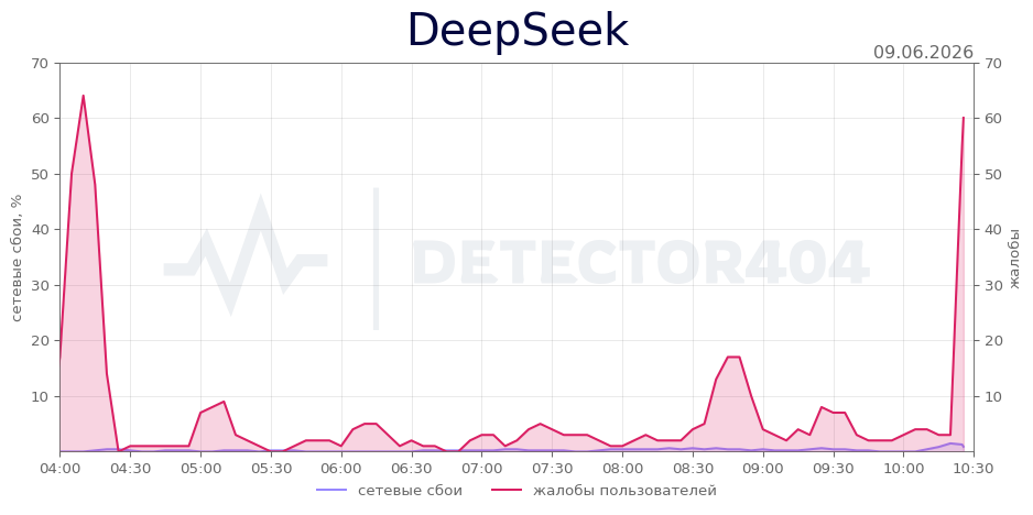 График сбоя DeepSeek 09.06.2026 г.