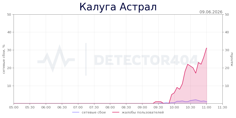 График сбоя Калуга Астрал 09.06.2026 г.