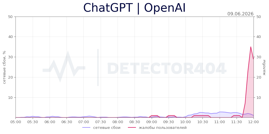 График сбоя ChatGPT | OpenAI 09.06.2026 г.
