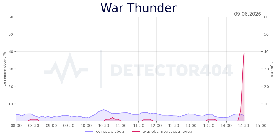 График сбоя War Thunder 09.06.2026 г.