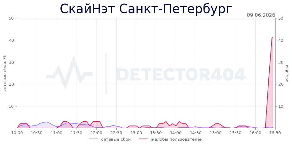 График сбоя СкайНэт Санкт-Петербург 09.06.2026 г.