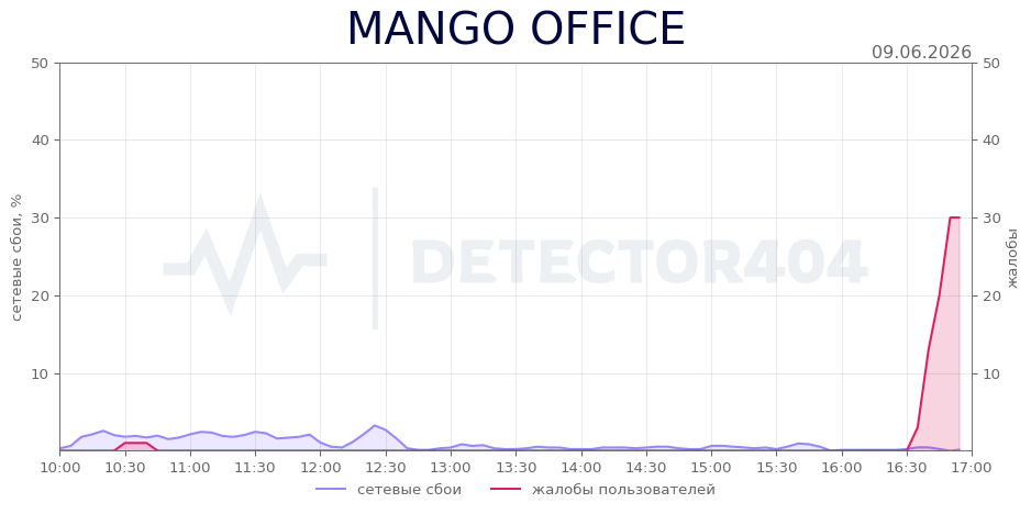 График сбоя MANGO OFFICE 09.06.2026 г.