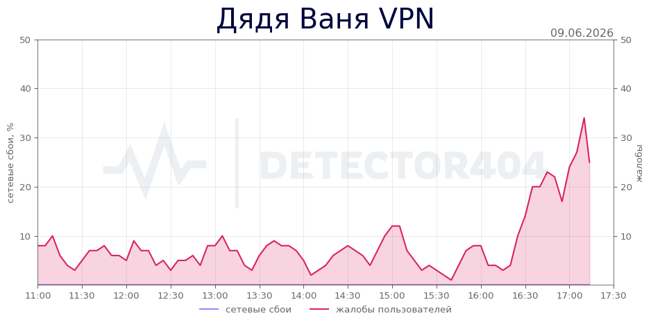 График сбоя Дядя Ваня VPN 09.06.2026 г.