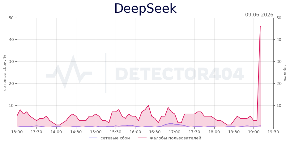 График сбоя DeepSeek 09.06.2026 г.
