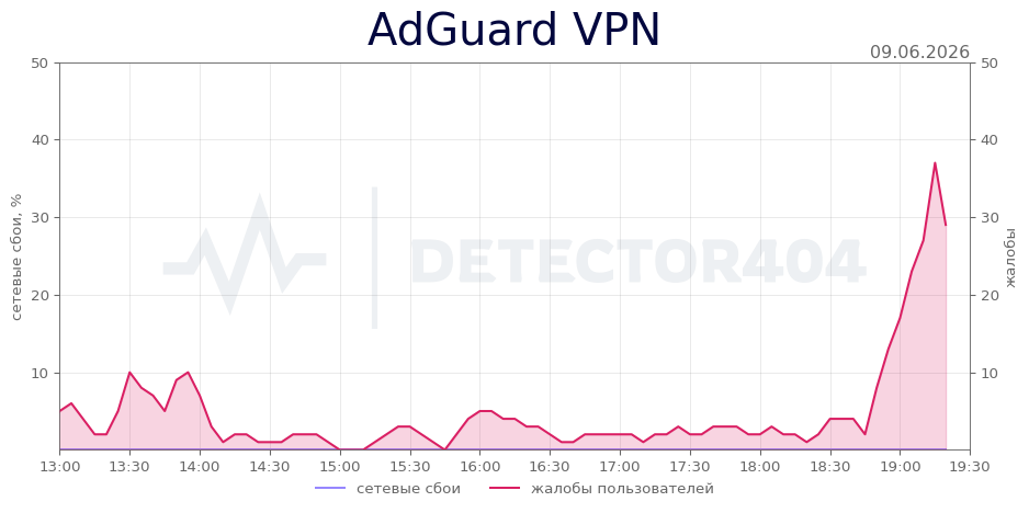 График сбоя AdGuard VPN 09.06.2026 г.