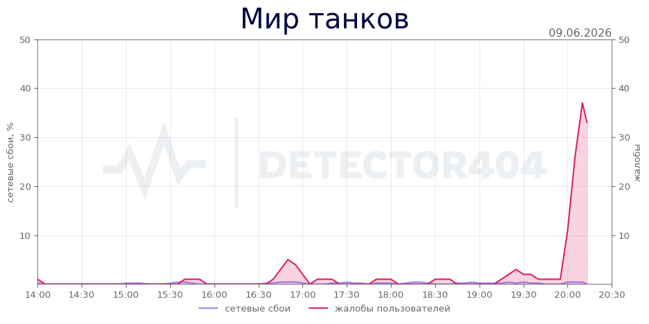 График сбоя Мир танков 09.06.2026 г.