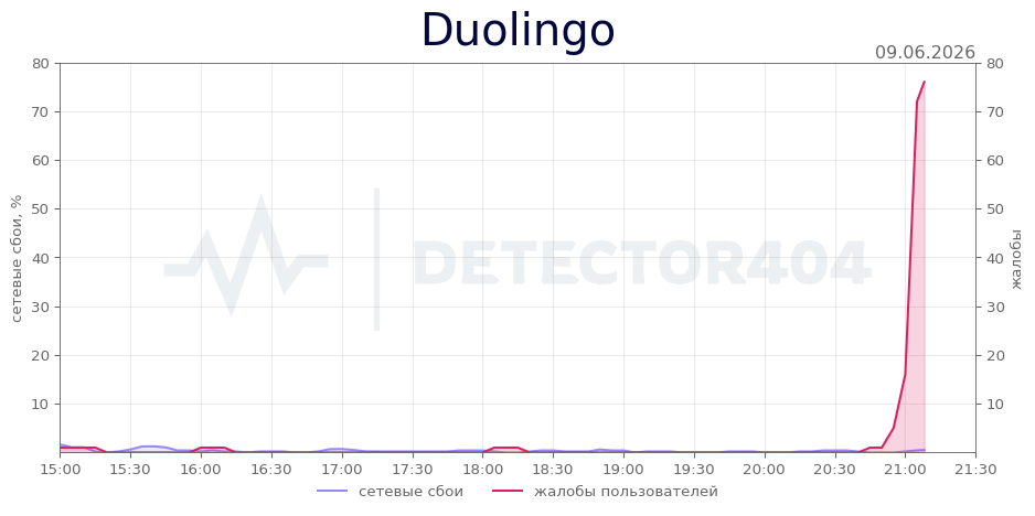 График сбоя Duolingo 09.06.2026 г.