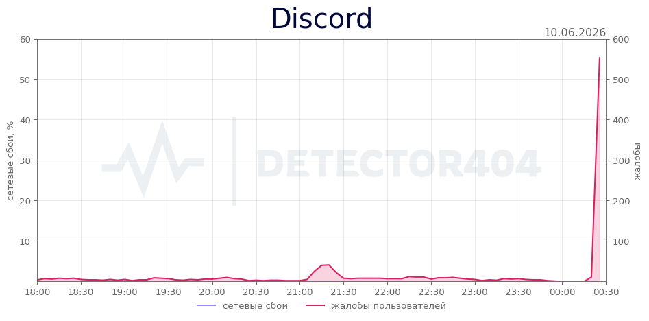 График сбоя Discord 10.06.2026 г.