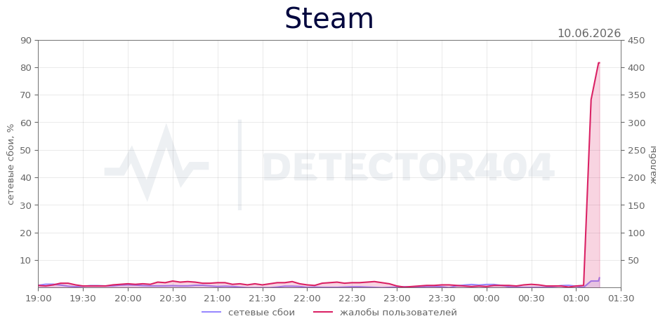 График сбоя Steam 10.06.2026 г.