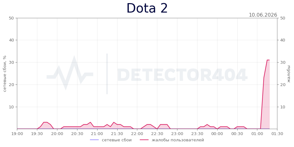 График сбоя Dota 2 10.06.2026 г.