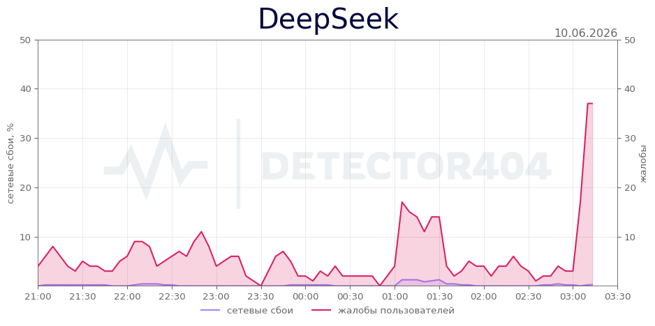 График сбоя DeepSeek 10.06.2026 г.