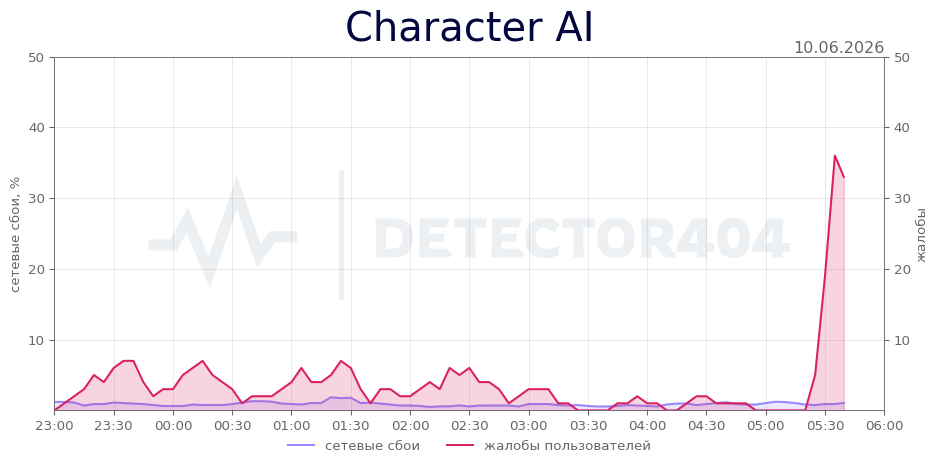 График сбоя Character AI 10.06.2026 г.