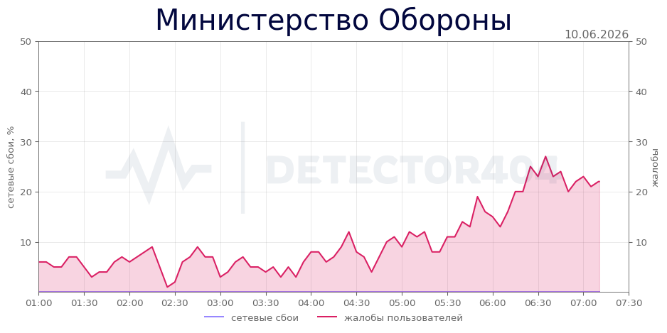График сбоя Министерство Обороны 10.06.2026 г.
