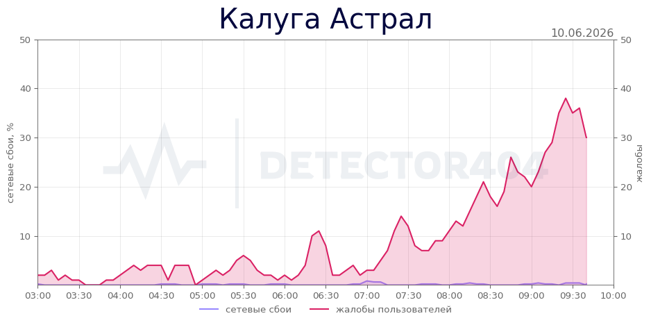 График сбоя Калуга Астрал 10.06.2026 г.