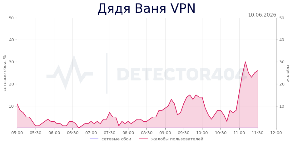 График сбоя Дядя Ваня VPN 10.06.2026 г.