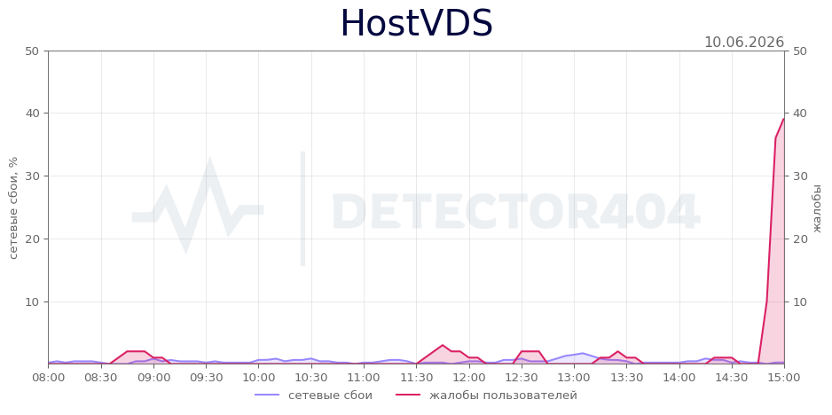 График сбоя HostVDS 10.06.2026 г.