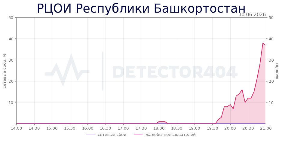 График сбоя РЦОИ Республики Башкортостан 10.06.2026 г.
