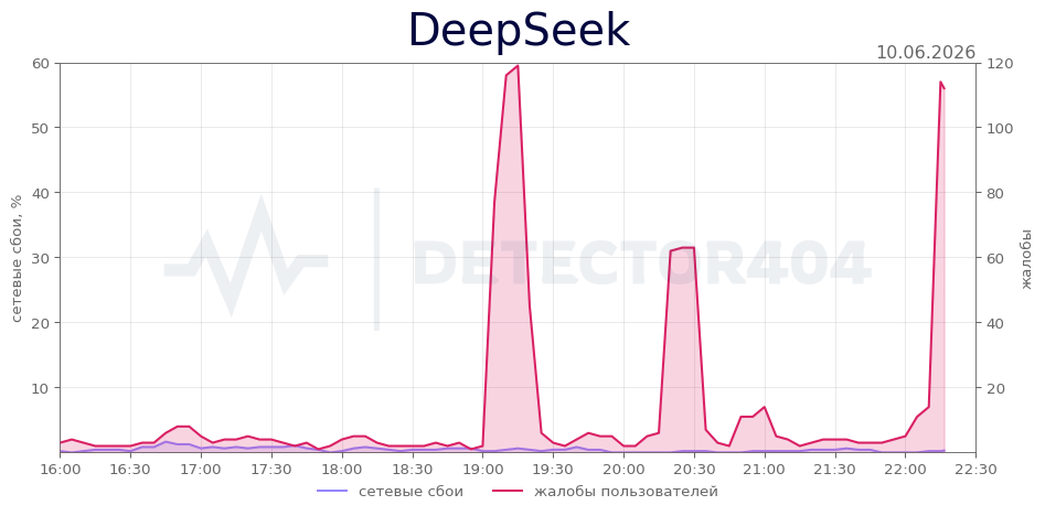 График сбоя DeepSeek 10.06.2026 г.