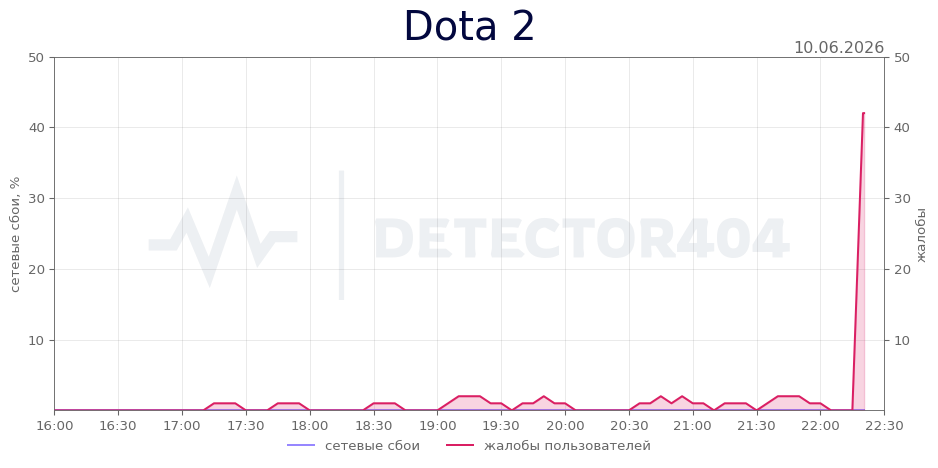График сбоя Dota 2 10.06.2026 г.