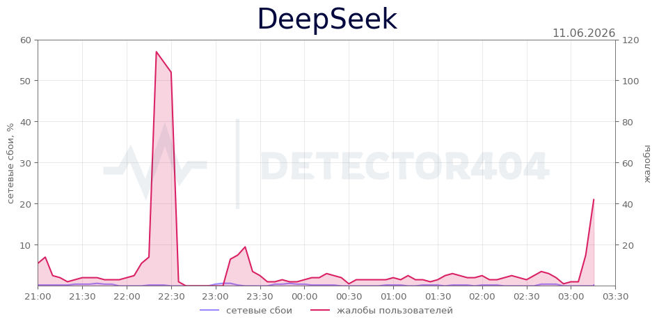 График сбоя DeepSeek 11.06.2026 г.