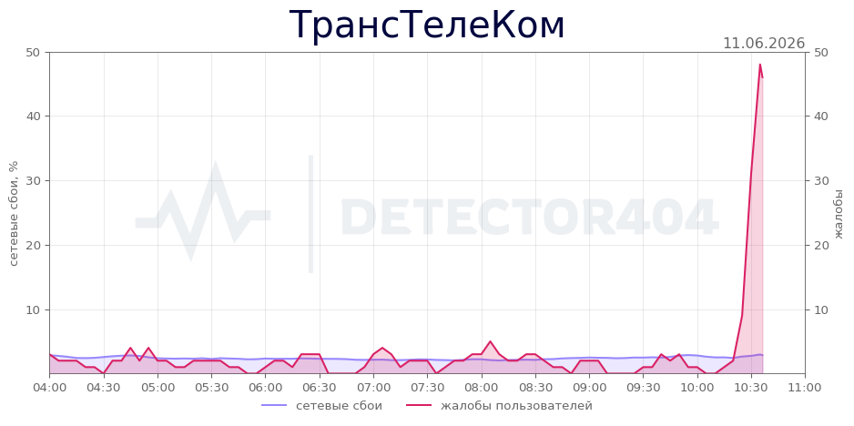 График сбоя ТрансТелеКом 11.06.2026 г.