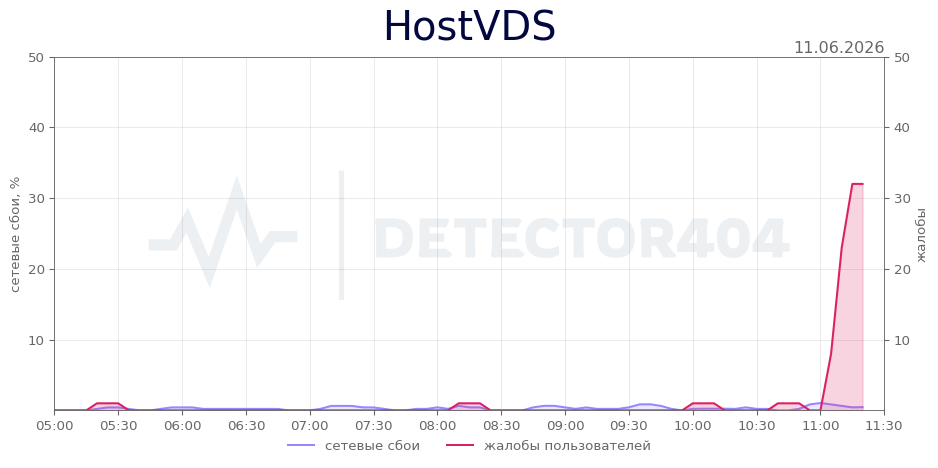 График сбоя HostVDS 11.06.2026 г.