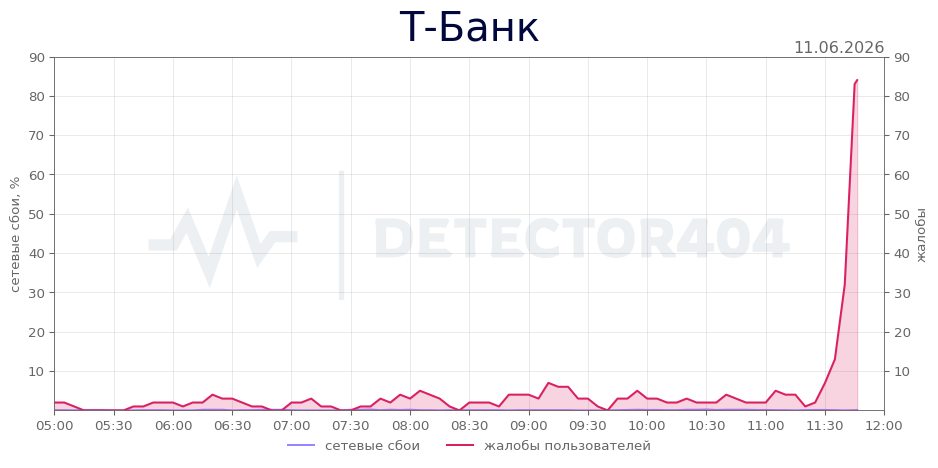 График сбоя Т-Банк 11.06.2026 г.