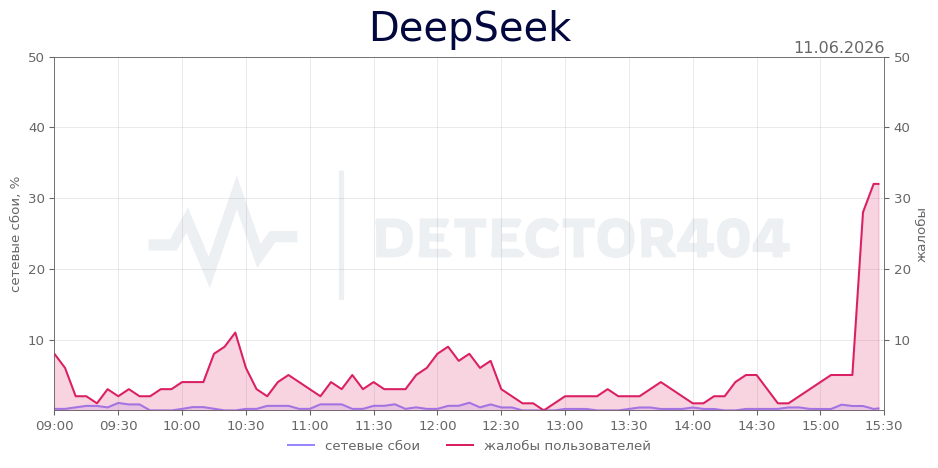 График сбоя DeepSeek 11.06.2026 г.