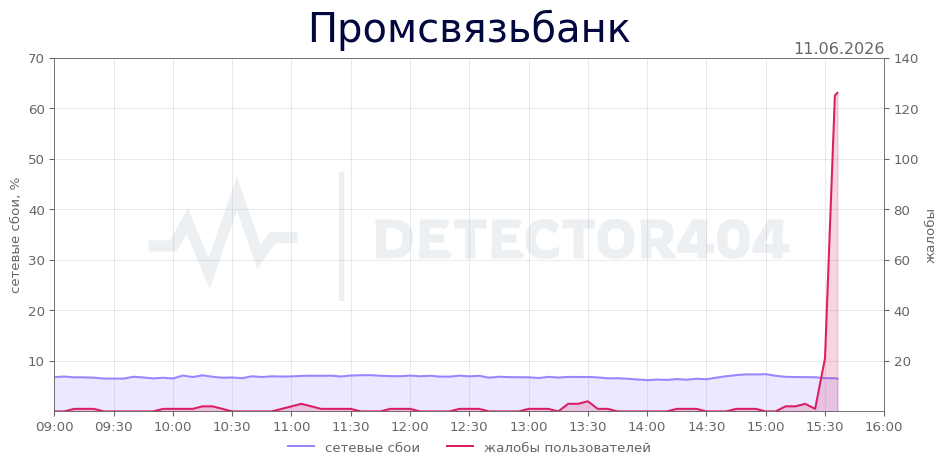График сбоя Промсвязьбанк 11.06.2026 г.