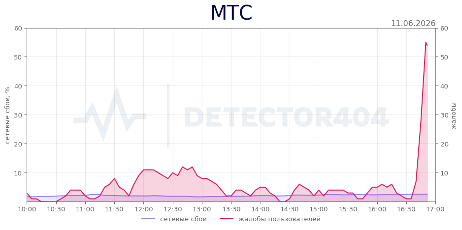 График сбоя МТС 11.06.2026 г.